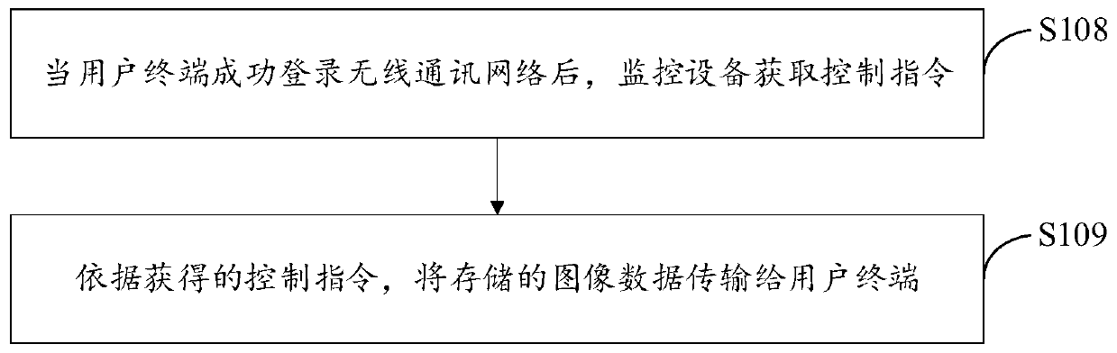 Image data transmission method and device, storage medium and monitoring equipment