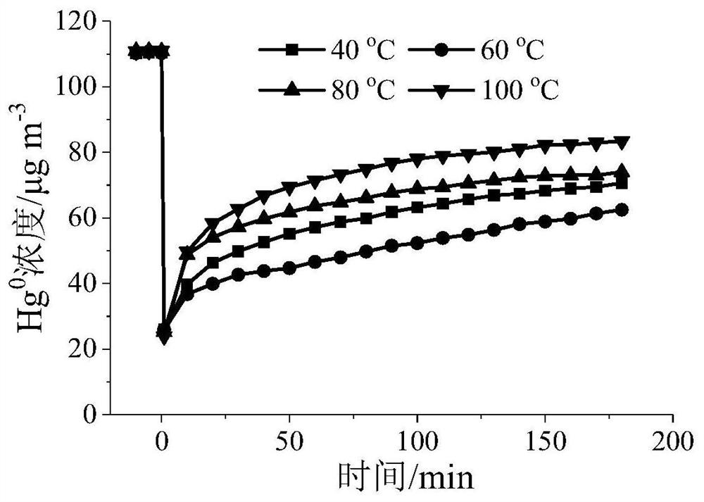 A magnetic regenerable adsorbent for adsorbing gaseous zero-valent mercury and its preparation method