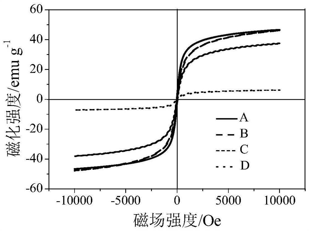 A magnetic regenerable adsorbent for adsorbing gaseous zero-valent mercury and its preparation method