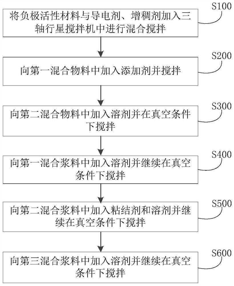 Negative electrode slurry and its preparation method and application