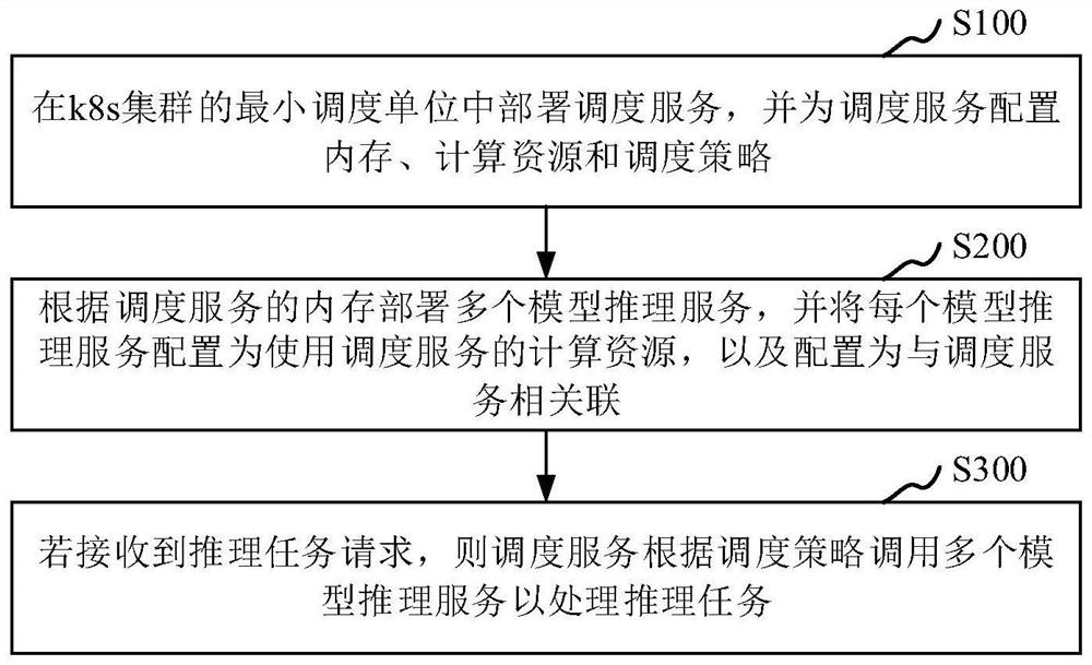 Method and device for deploying multi-model inference service based on k8s cluster