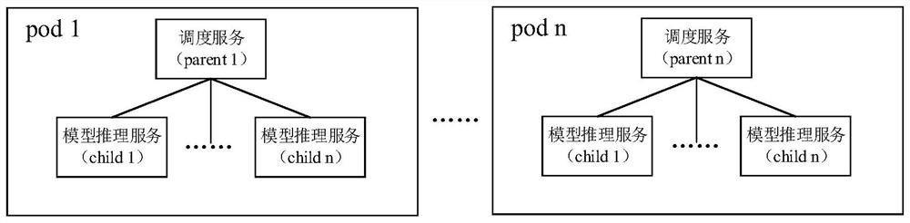 Method and device for deploying multi-model inference service based on k8s cluster