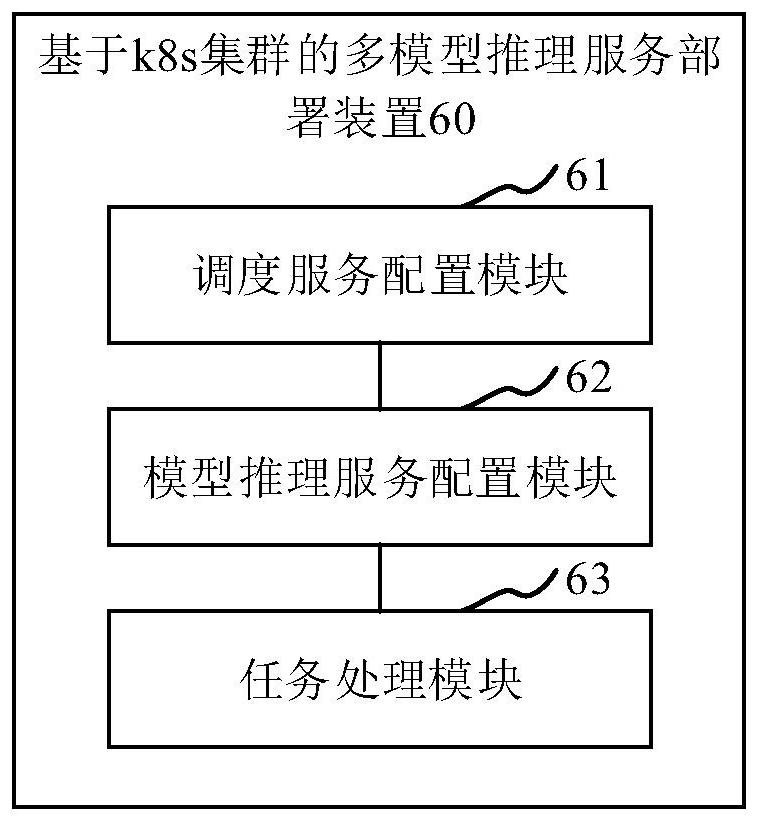 Method and device for deploying multi-model inference service based on k8s cluster