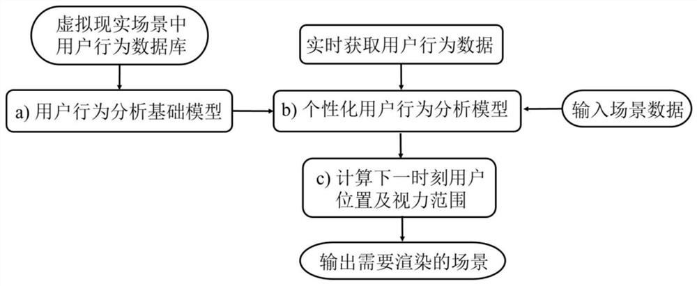 Real-time rendering method of large-scale scenes based on user behavior analysis