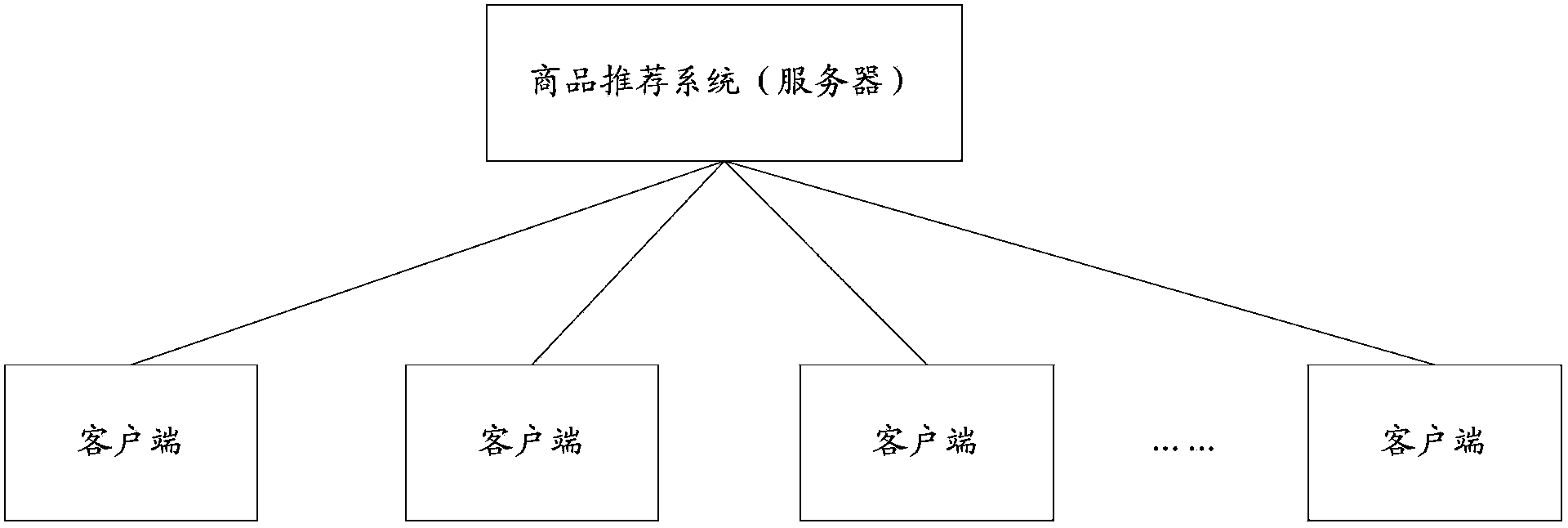 Goods recommendation method and system