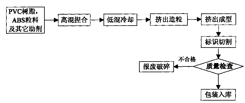 PVC/ABS blend and pipe thereof