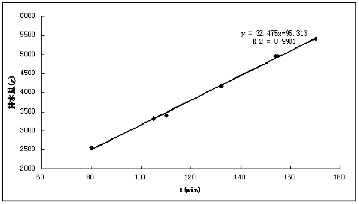 Dried figwort and preparation method thereof