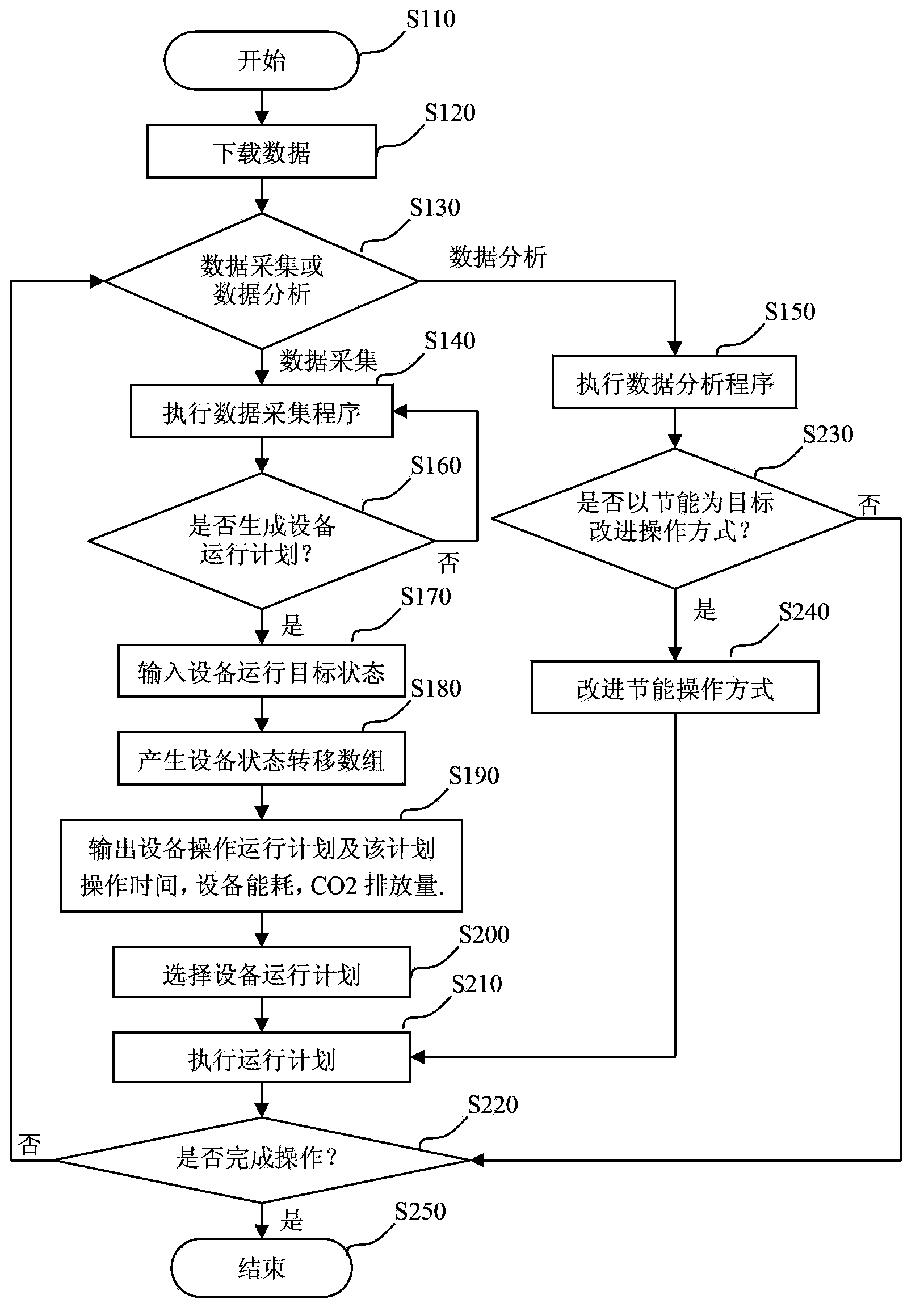 Energy consumption prediction parameter optimization method of building energy supply device