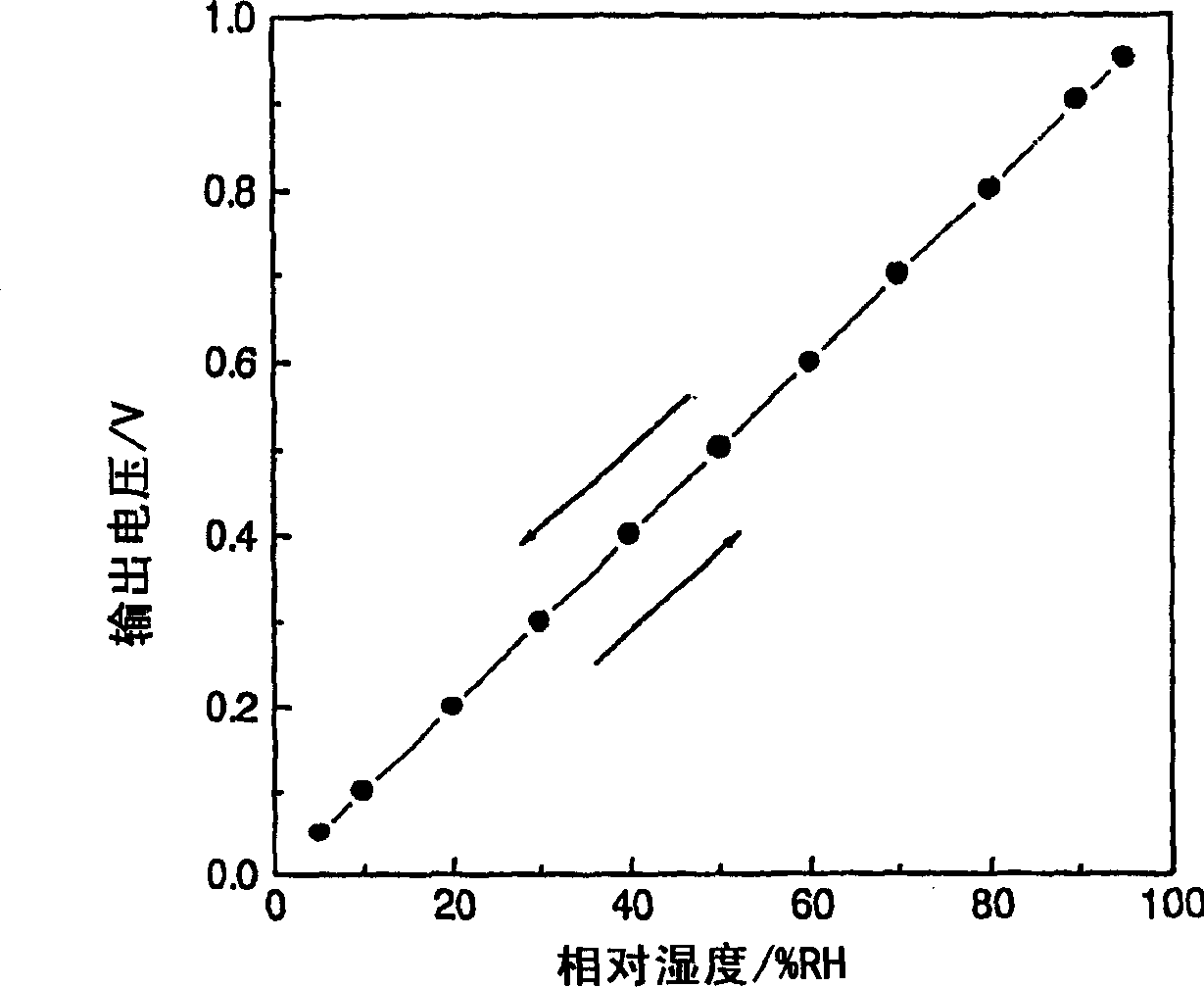 Humidity sensor element and method for manufacture thereof