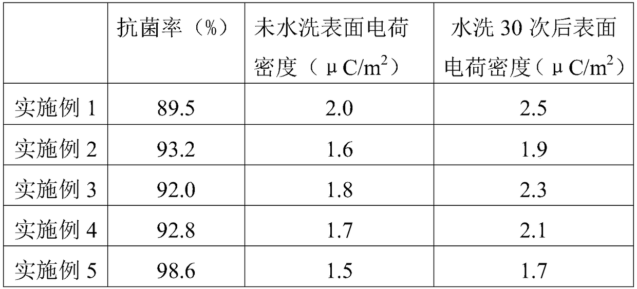 Antistatic fabric and preparation method thereof