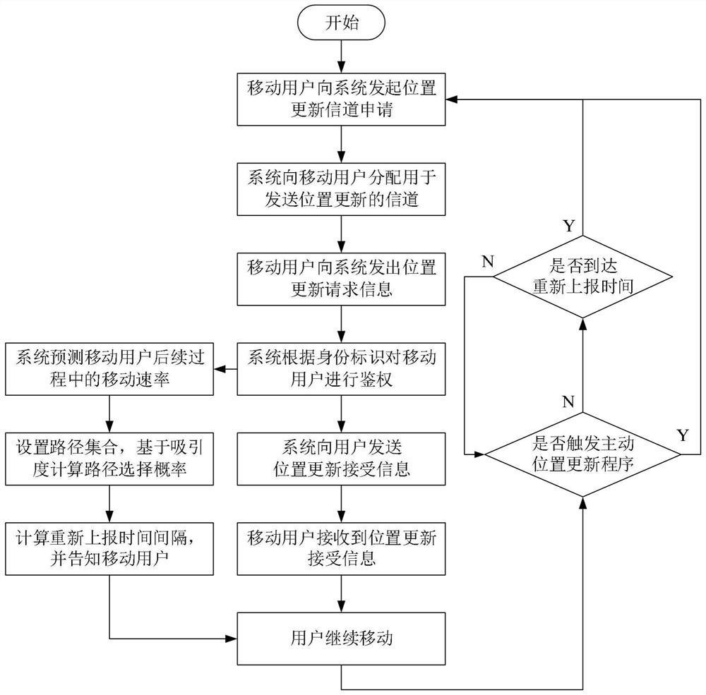 A location update method for a multi-beam satellite mobile communication system