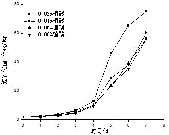 A natural compound antioxidant of giant salamander oil