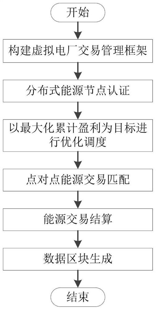 Virtual power plant transaction management method based on blockchain technology