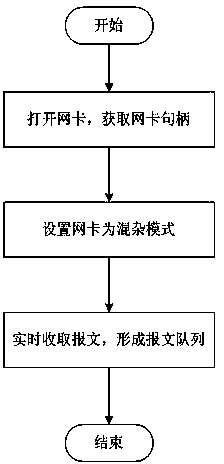 GOOSE/SMV (generic object oriented substation event/sampled measured value) message subscribing method, GOOSE/SMV message subscribing configuration module and GOOSE/SMV message subscribing terminal