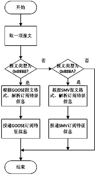 GOOSE/SMV (generic object oriented substation event/sampled measured value) message subscribing method, GOOSE/SMV message subscribing configuration module and GOOSE/SMV message subscribing terminal