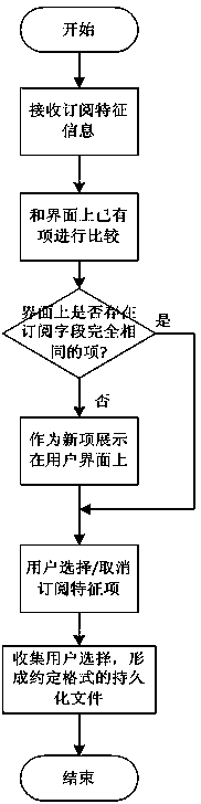 GOOSE/SMV (generic object oriented substation event/sampled measured value) message subscribing method, GOOSE/SMV message subscribing configuration module and GOOSE/SMV message subscribing terminal