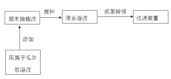 Method for improving filtering efficiency of tobacco powder extracting solution during production of tobacco sheets through paper-making process