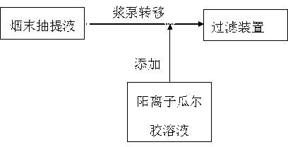 Method for improving filtering efficiency of tobacco powder extracting solution during production of tobacco sheets through paper-making process