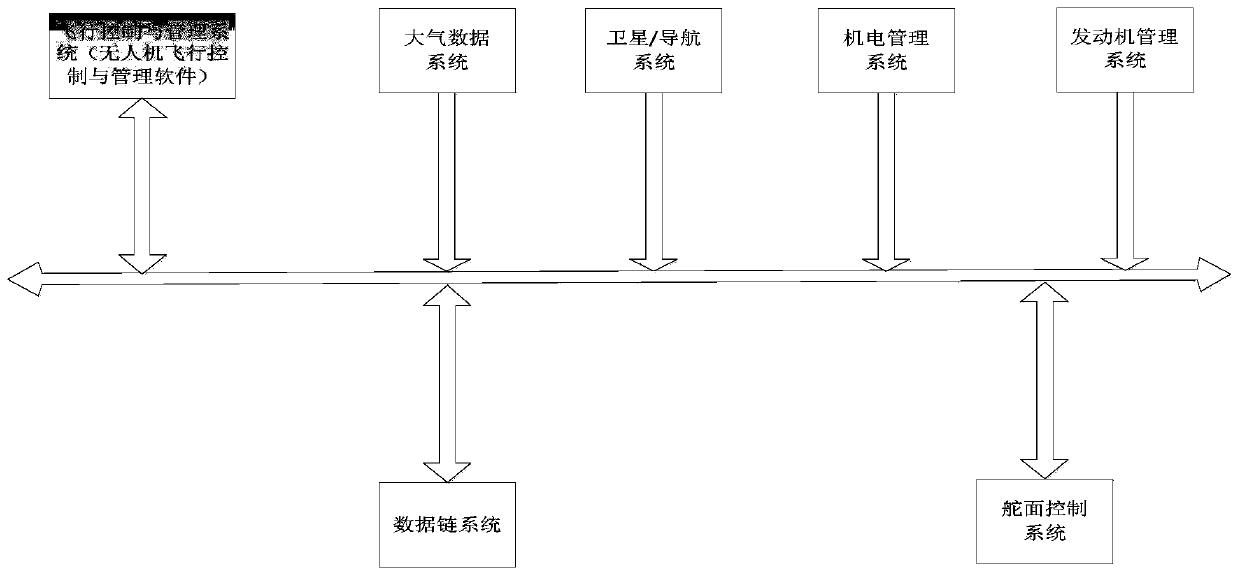 Test platform construction method and test method for unmanned aerial vehicle flight control management software