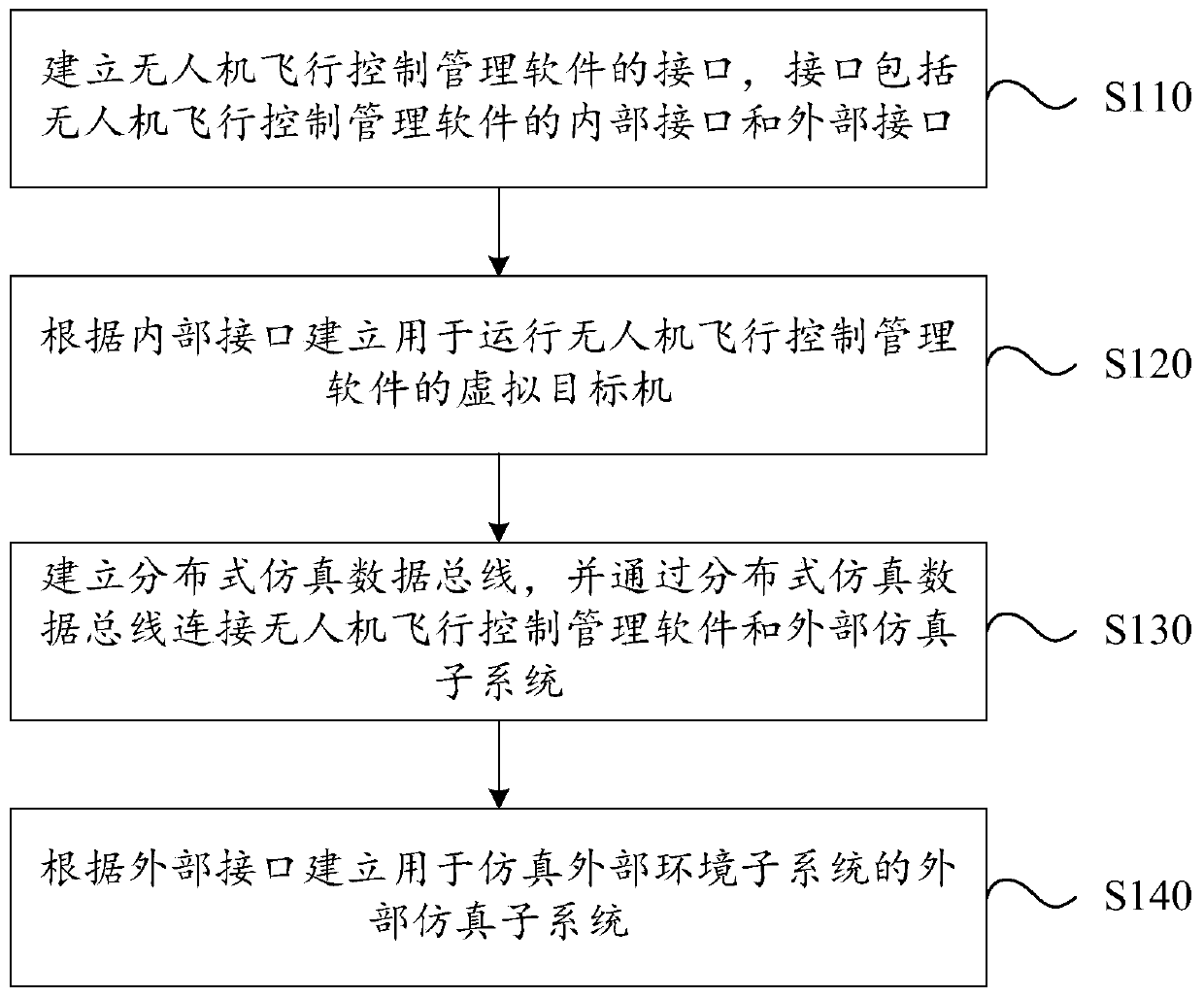 Test platform construction method and test method for unmanned aerial vehicle flight control management software