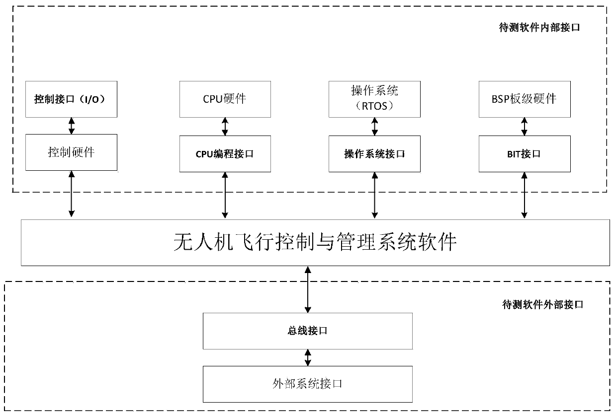 Test platform construction method and test method for unmanned aerial vehicle flight control management software