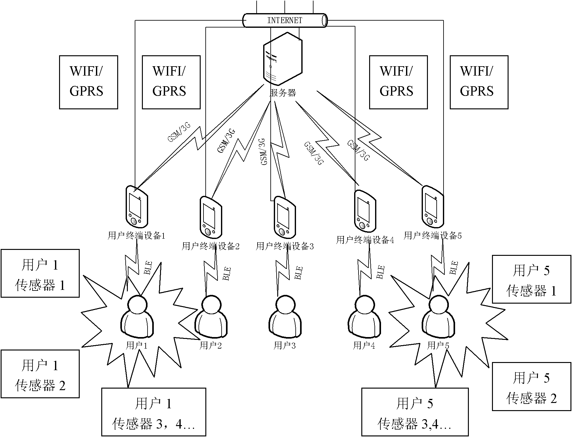 Internet-of-things based medical management monitoring system