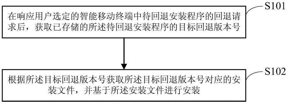 Program version backing method and device and intelligent mobile terminal