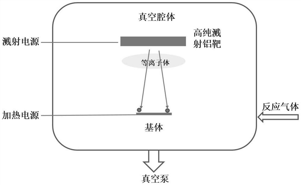 A method for preparing c-axis preferred orientation aluminum nitride polycrystalline film by magnetron sputtering and aluminum nitride polycrystalline film