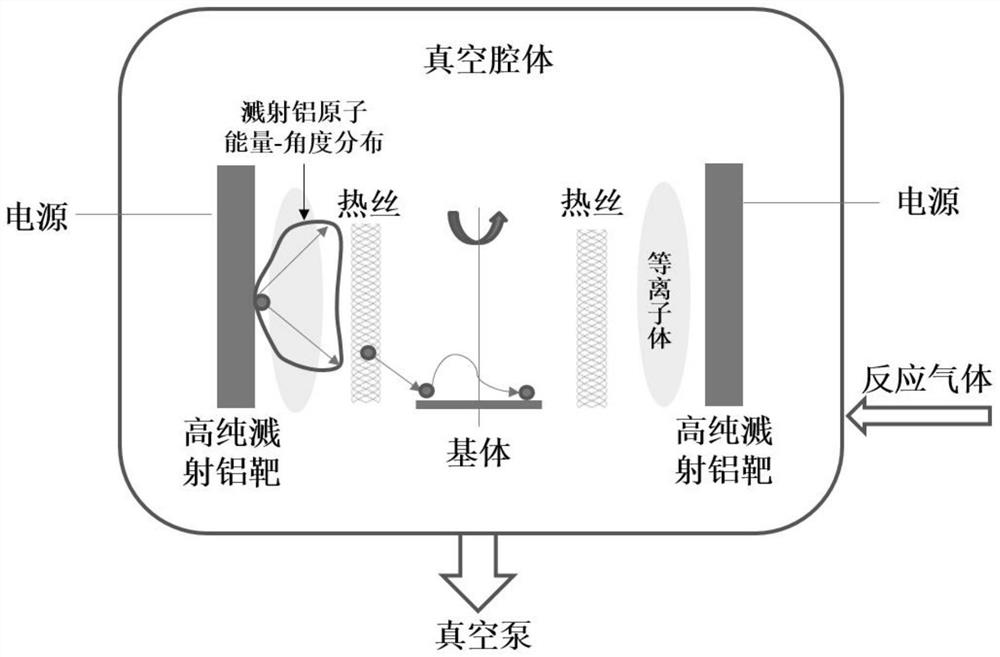 A method for preparing c-axis preferred orientation aluminum nitride polycrystalline film by magnetron sputtering and aluminum nitride polycrystalline film