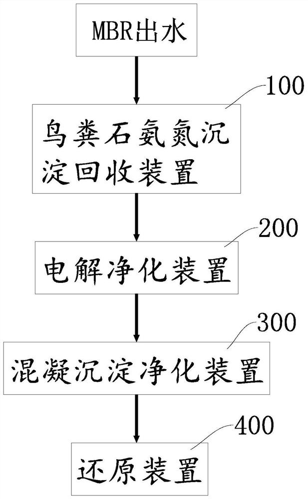 MBR effluent purification system for landfill leachate treatment and purification method thereof