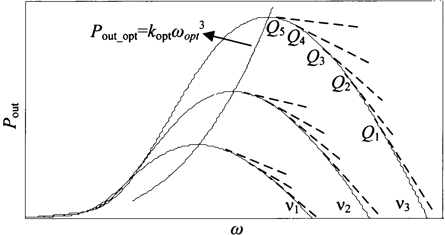 Maximum wind energy tracking control method for variable-speed constant-frequency wind power generation