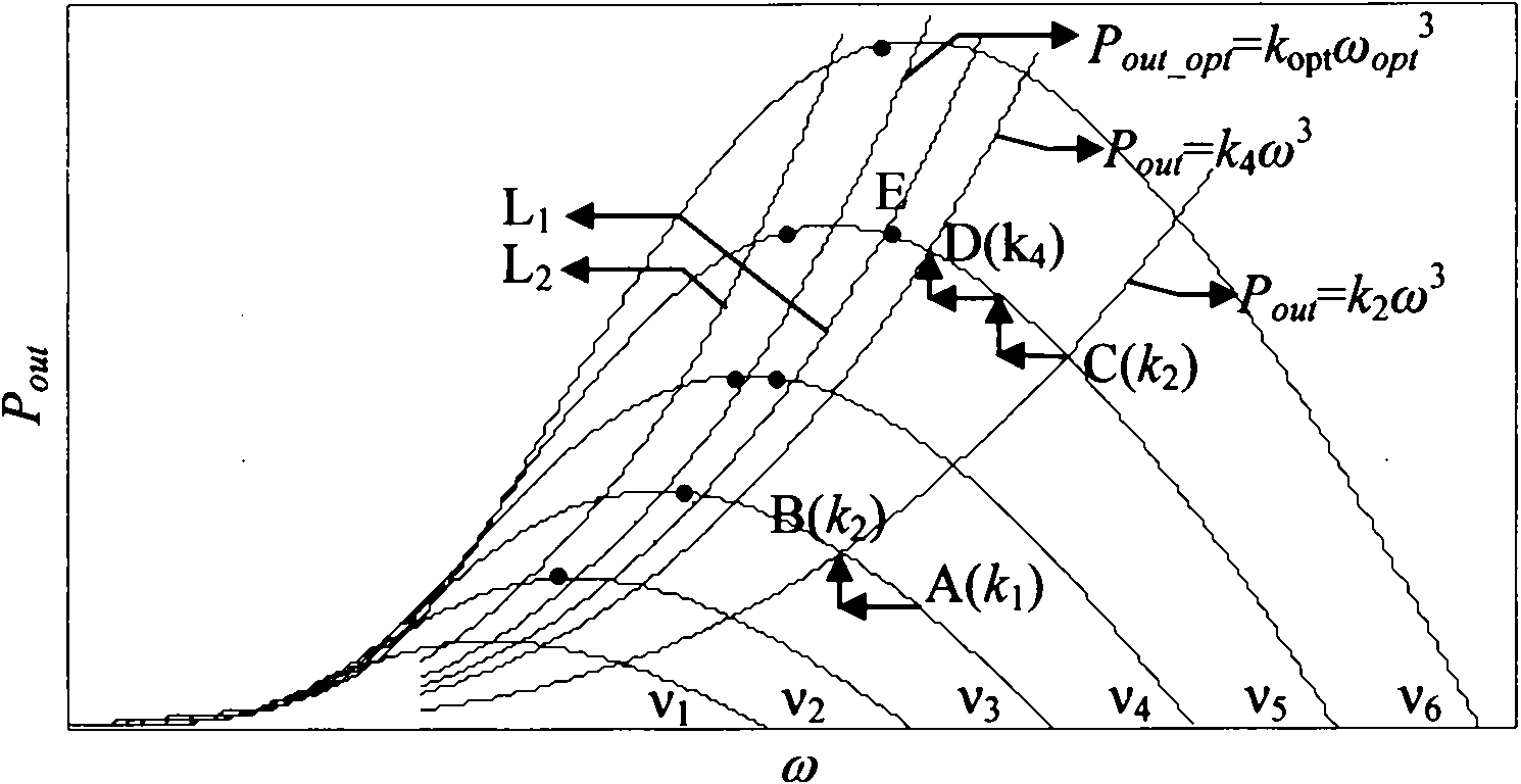 Maximum wind energy tracking control method for variable-speed constant-frequency wind power generation