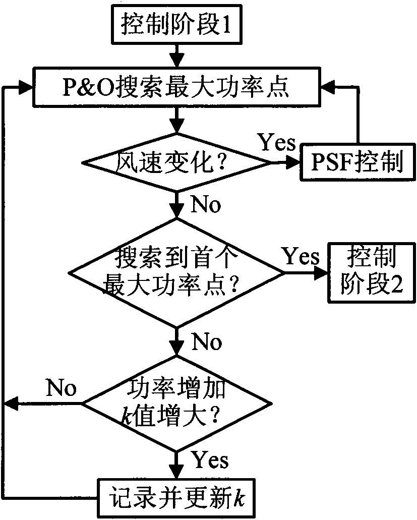 Maximum wind energy tracking control method for variable-speed constant-frequency wind power generation