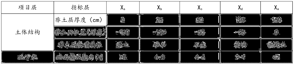 Quantitative evaluation index determination method for urban relocation rapid greening soil obstacle degree