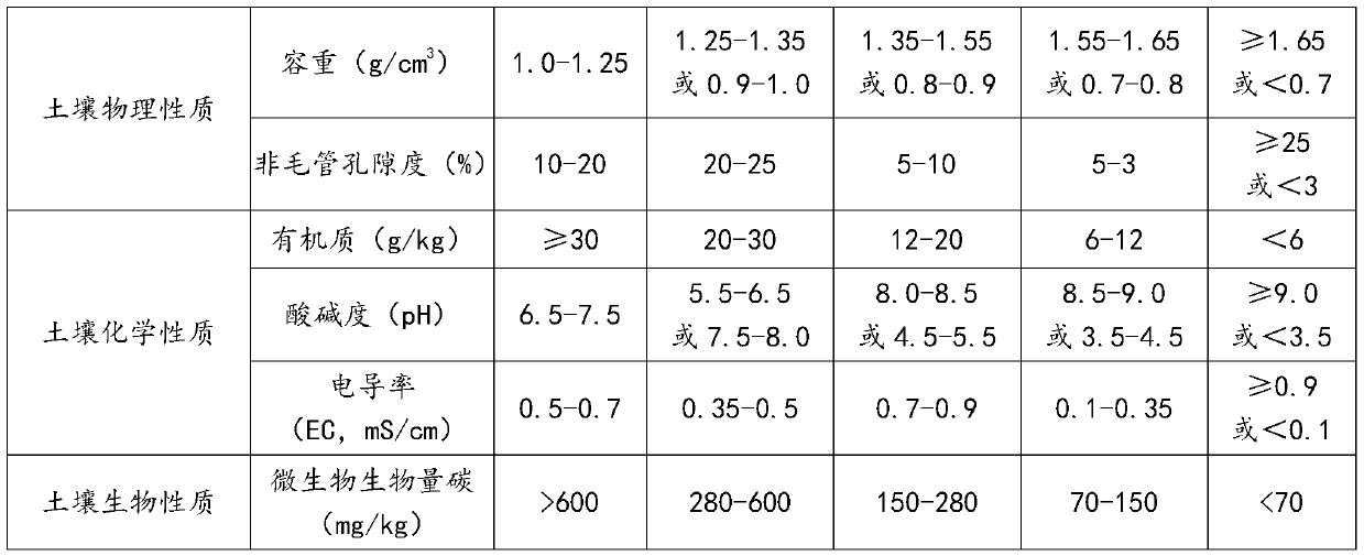 Quantitative evaluation index determination method for urban relocation rapid greening soil obstacle degree