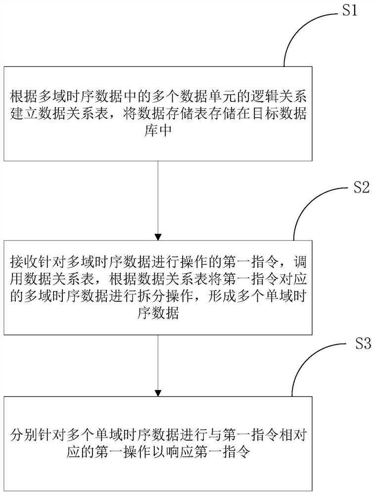 A database processing method and electronic device