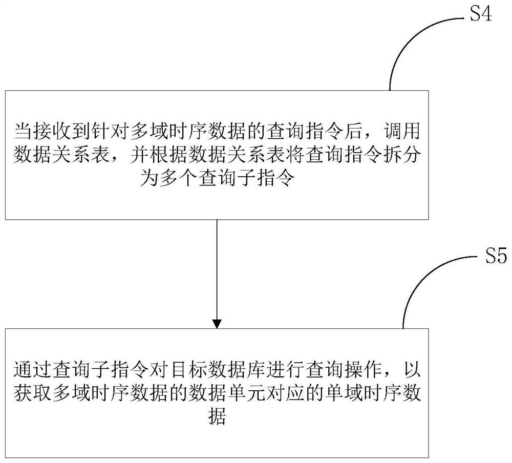 A database processing method and electronic device