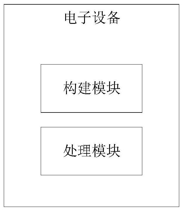 A database processing method and electronic device