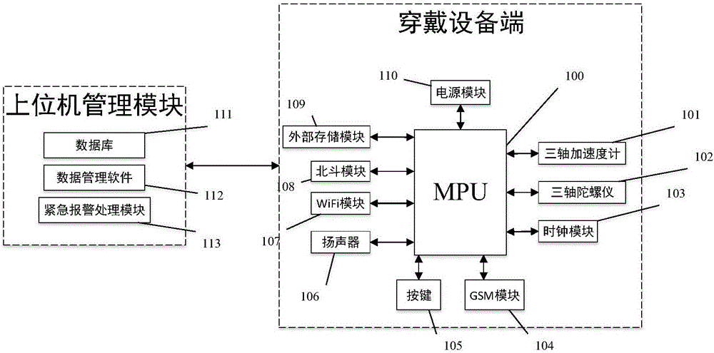 Old people monitoring system based on multiple sensors