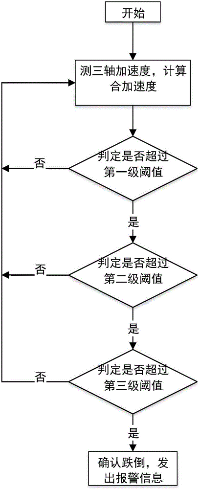 Old people monitoring system based on multiple sensors