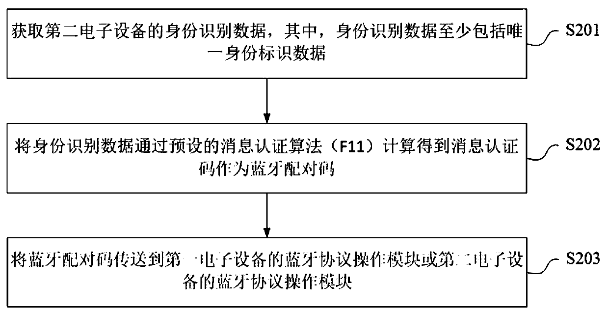 Bluetooth pairing code allocation method, system, terminal, server and vehicle-mounted device