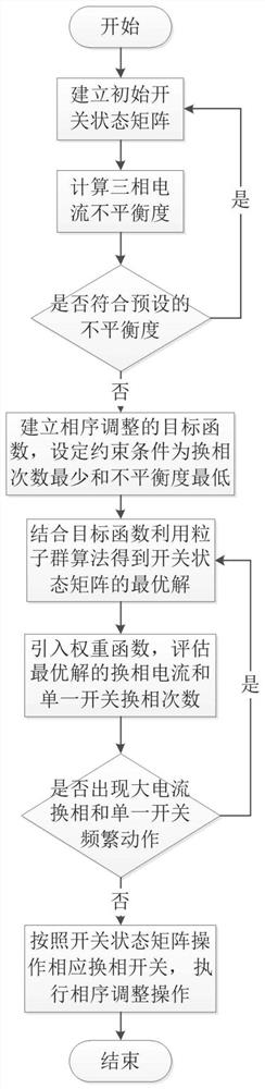 Three-phase imbalance adjusting method based on intelligent phase-change switch