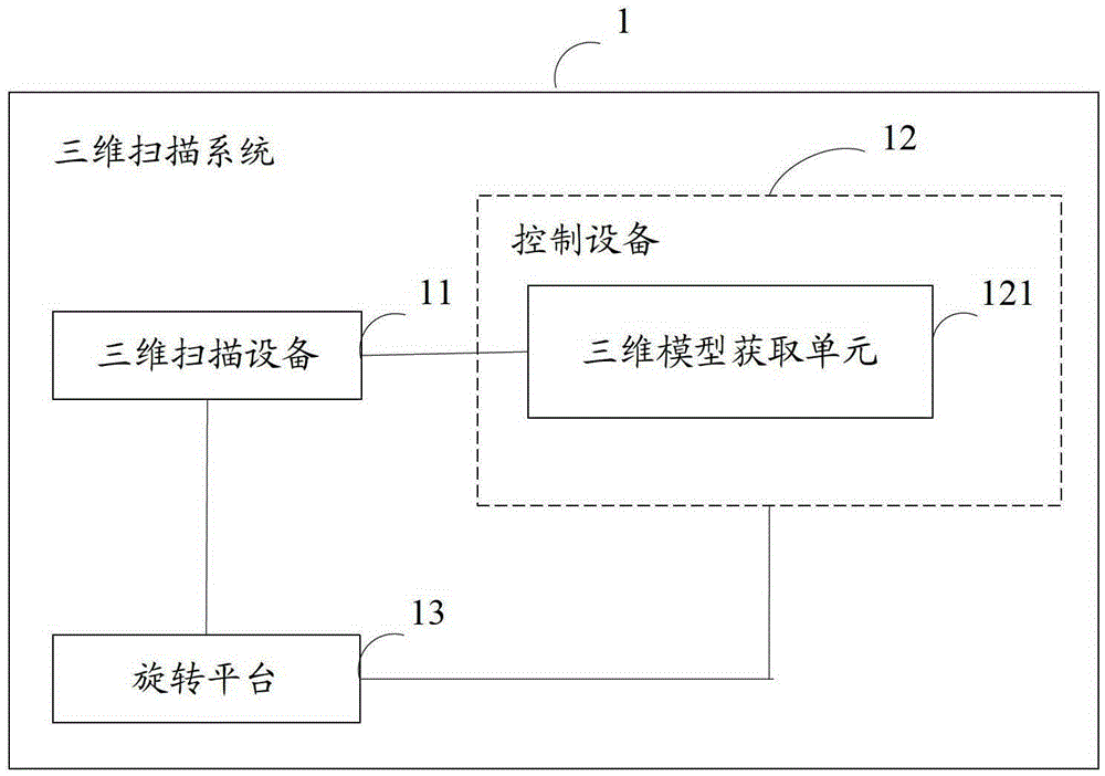 A three-dimensional scanning system and method