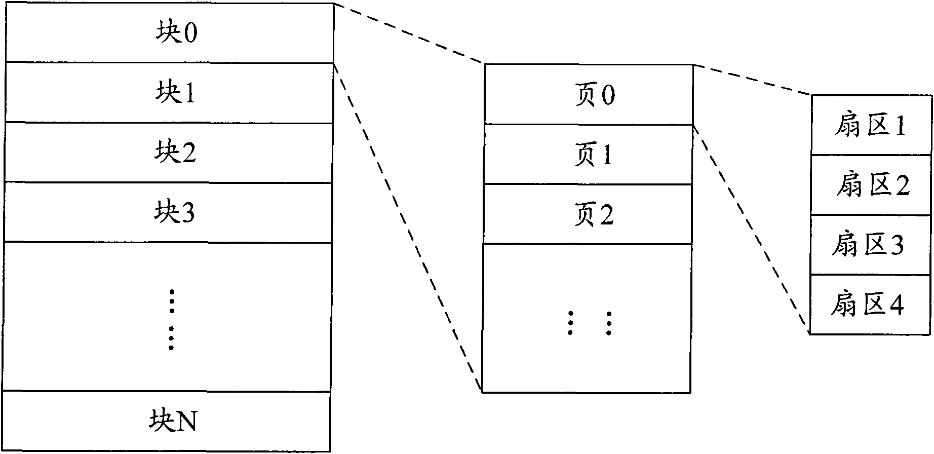 Flash memory equipment, method and system for managing flash memory