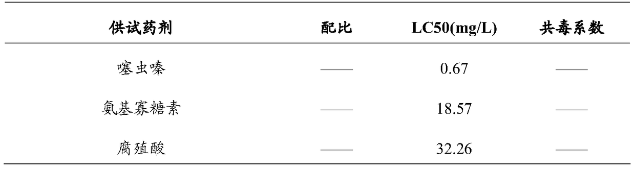 A kind of pesticide composition, slow-release fertilizer and preparation method thereof