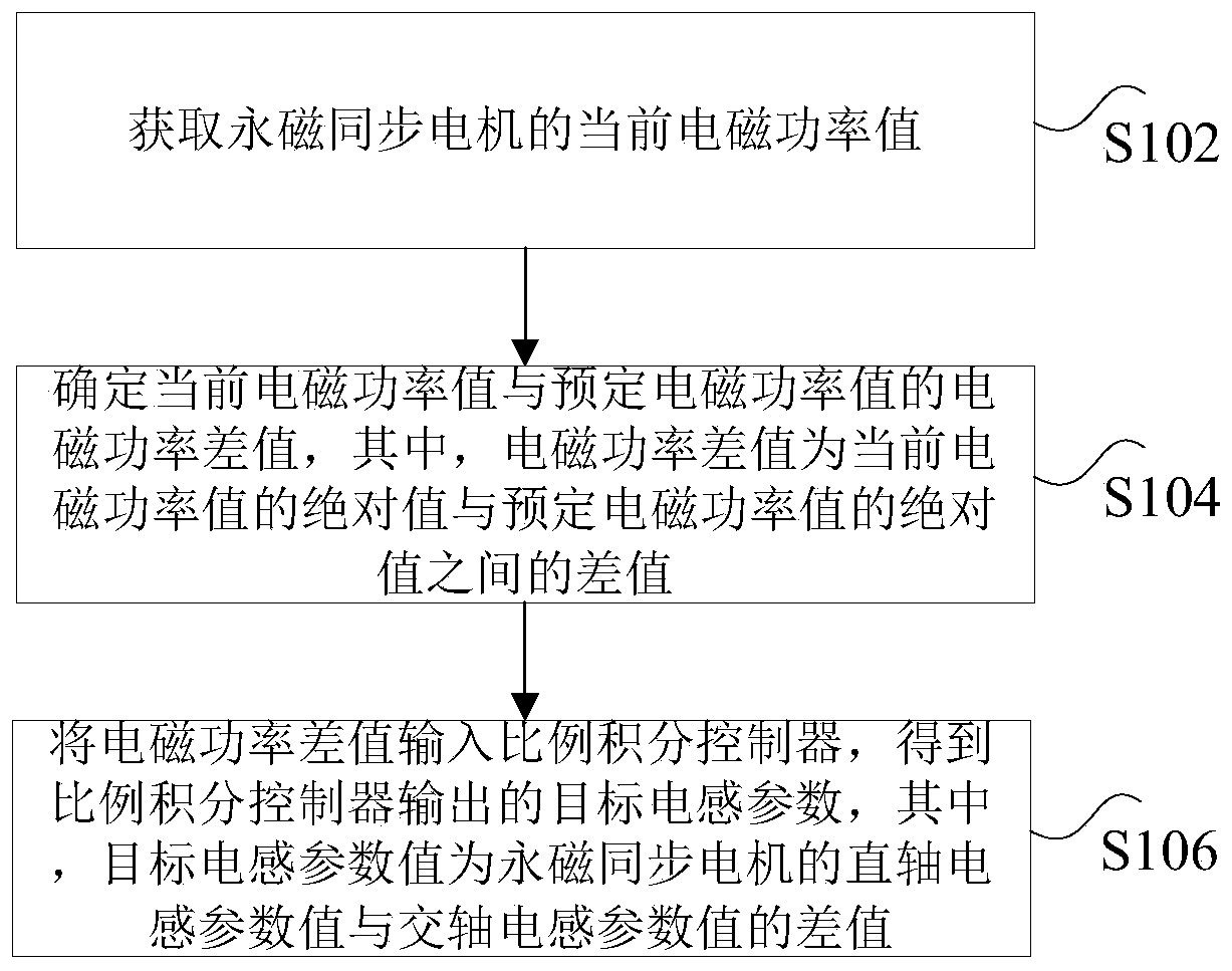 Inductance parameter obtaining method and device