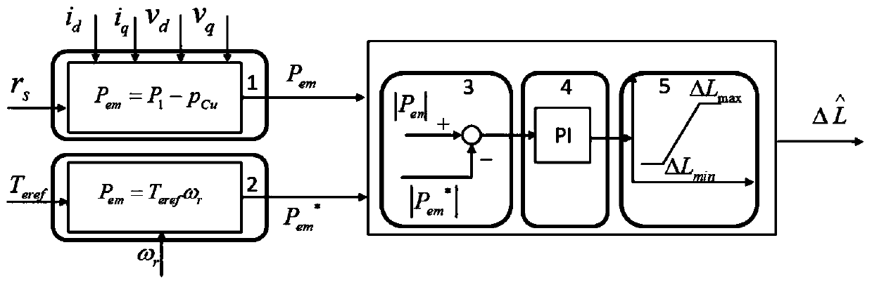 Inductance parameter obtaining method and device