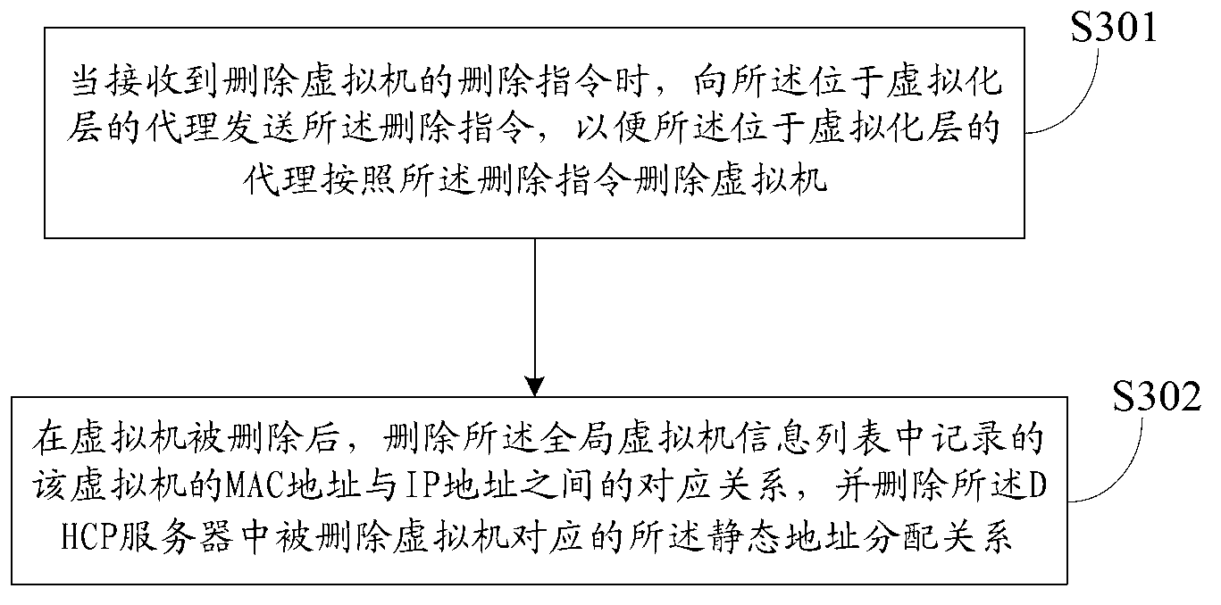 Method and device for controlling Internet protocol (IP) address of virtual machine