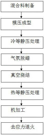 A kind of preparation method of cemented carbide product