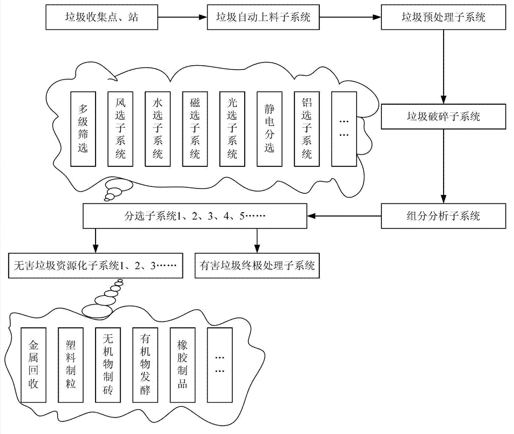 Intelligent household garbage management and treatment system